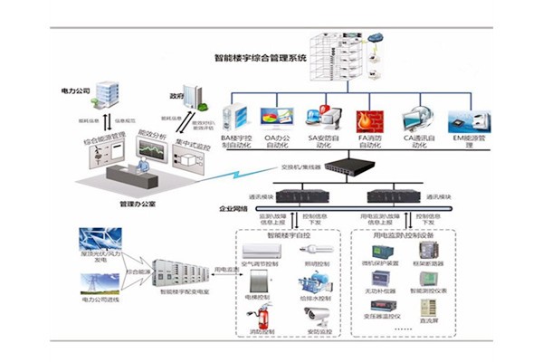 樓宇自控是建筑技術與計算機信息技術相結合的產物！(圖1)