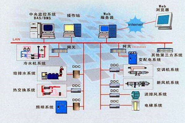 樓宇智能化系統的設計依據有哪些？
