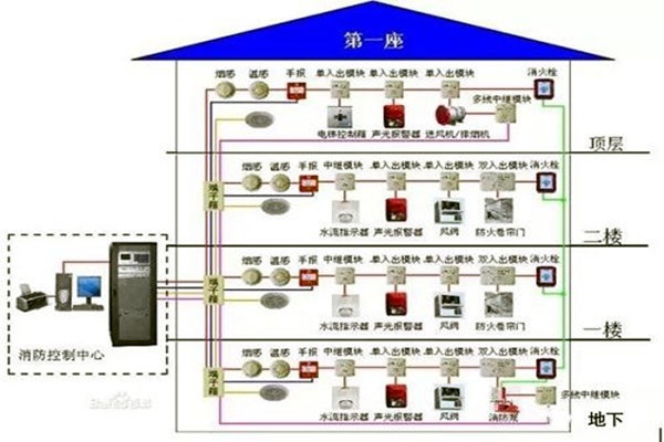 消防監控系統在樓宇自控系統中的具體體現！