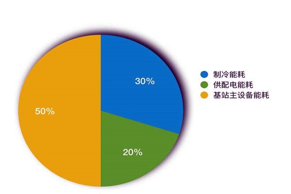 樓宇智能化系統如何進行能耗統計？