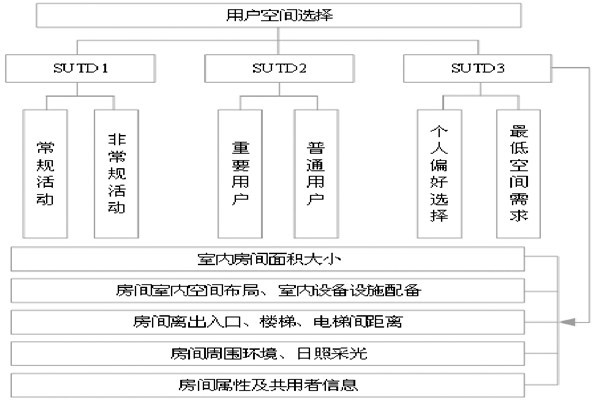 通過BIM和SUA實現樓宇自控的空間管理！