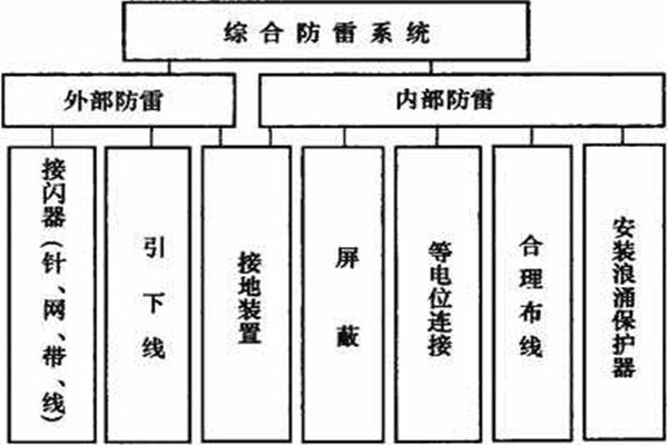 樓宇控制系統如何實現樓宇綜合防雷？