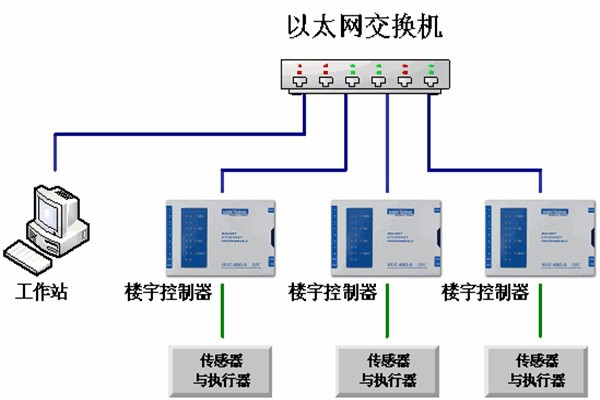 樓宇自動化系統(tǒng)的運(yùn)維理念！