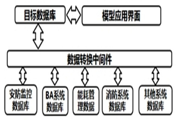 智能樓宇自控系統(tǒng)的數(shù)據(jù)轉(zhuǎn)換和界面開(kāi)發(fā)！