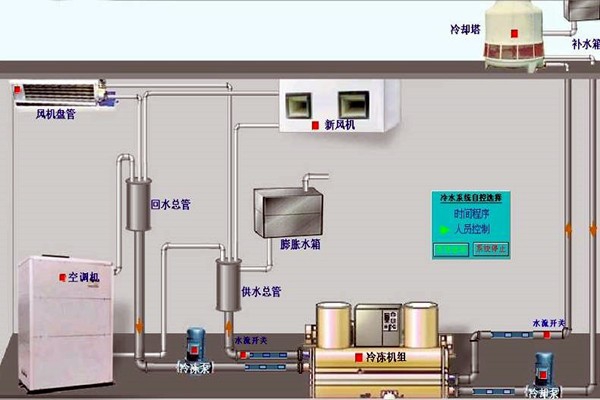 我國樓宇自動化技術的歷史狀況如何？