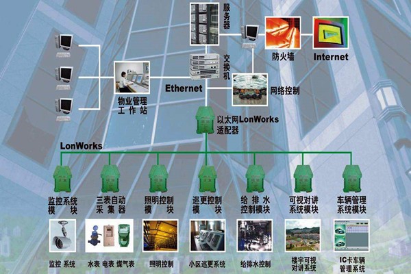 樓宇自動化系統的調試驗收流程！