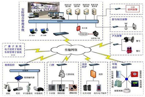 探測報警功能在樓宇自動化上的應用！
