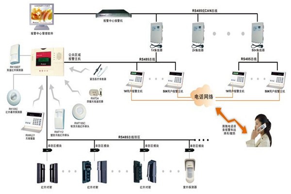 現代樓宇智能化系統的基本情況！
