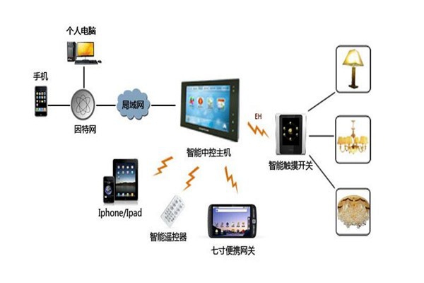 樓宇智能化系統設備管理工作的開展！