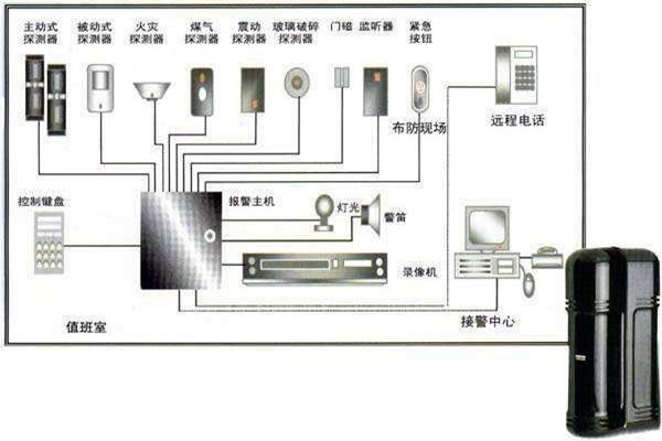 樓宇自動化入侵報警系統的部署！