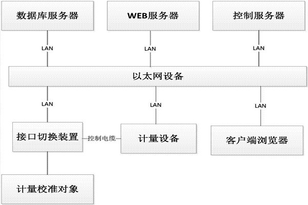 樓宇控制系統(tǒng)的B/S軟件框架！