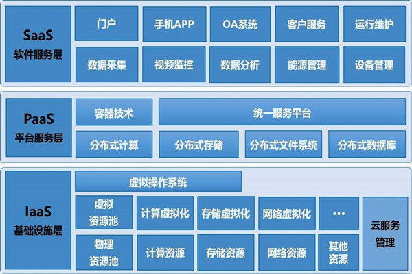 基于云平臺的樓宇自控系統構架！