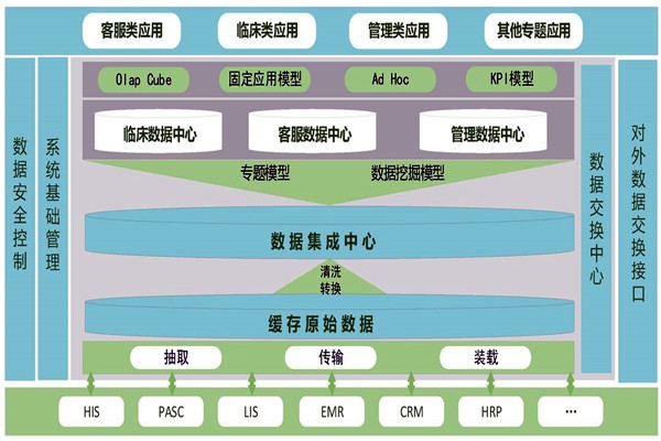 醫療機構樓宇智能化需要建設數據中心！