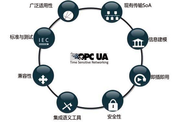 樓宇智能化系統OPC的模型結構！