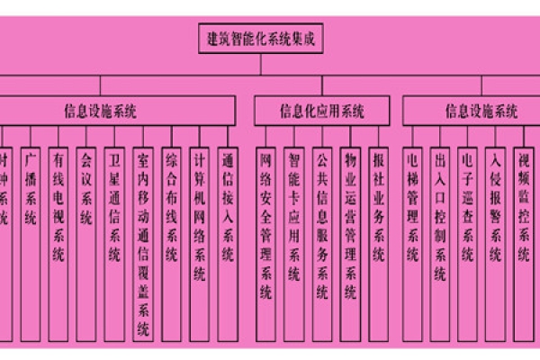 樓宇智能化系統主要由什么組成？