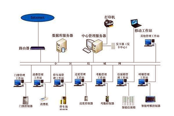 智能樓宇自控系統的管理如何實現？