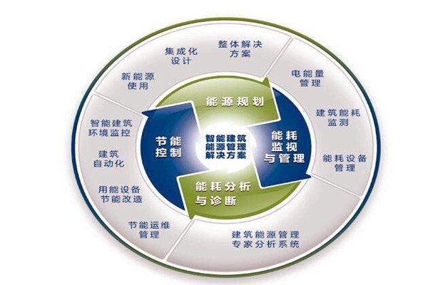 樓宇自控系統運行能耗設計與實測的差別！