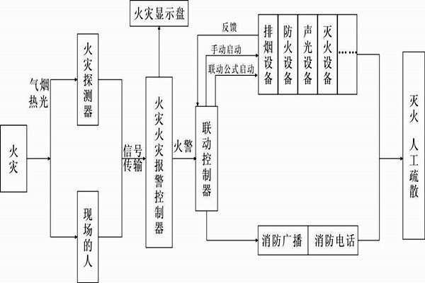 自動報警功能在樓宇自控系統中的展現！