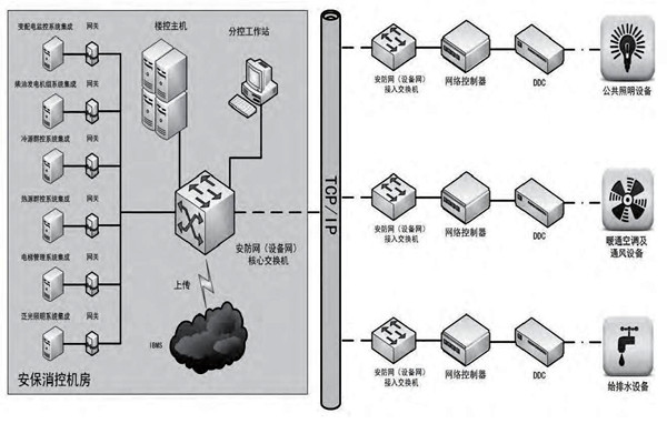 你是如何理解樓宇自控的？