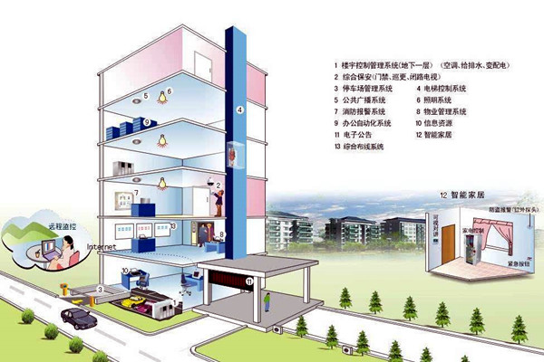 什么樣的樓宇自控才是健全的？