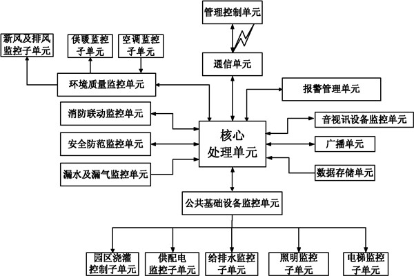 樓宇自控系統(tǒng)信息管理的保障！