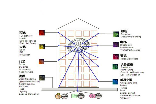 樓宇自控通訊及控制系統的科學性！