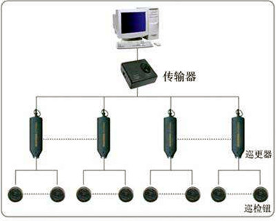 電子巡更系統(tǒng)的構(gòu)成和使用流程！