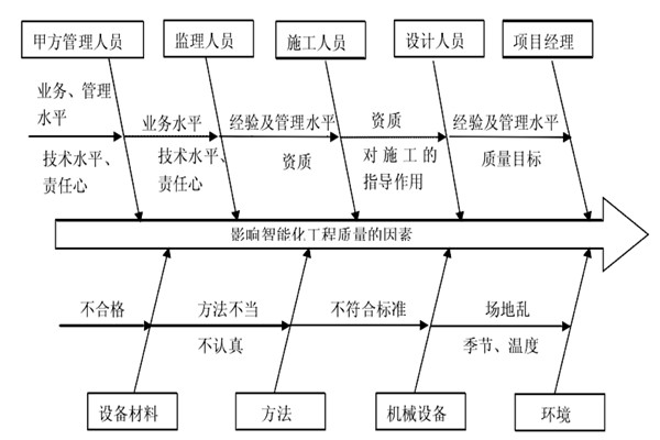 智能樓宇控制系統(tǒng)施工質量好不好怎么看？