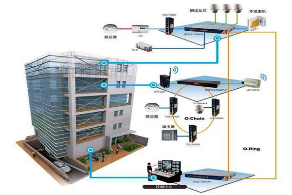 樓宇自動化技術擁有什么樣的研究背景？
