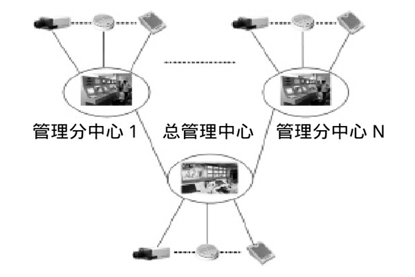 大型樓宇樓宇智能化系統的研發思路！