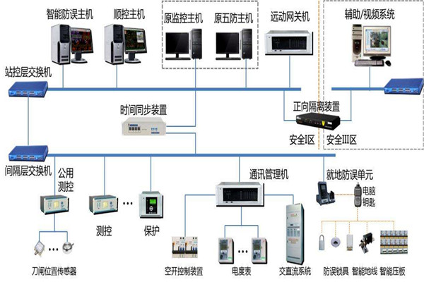 樓宇智能化系統結構的選擇！(圖1)