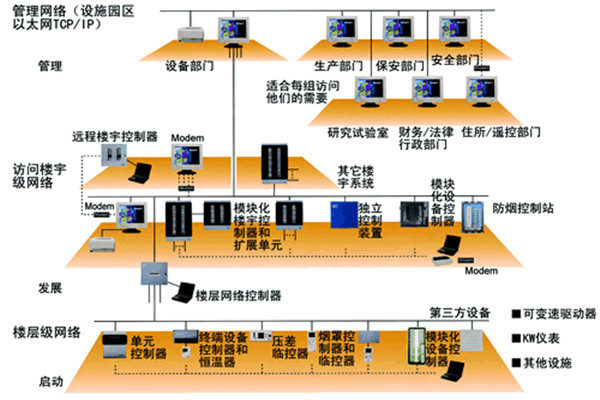 樓宇自動化技術的實踐！(圖1)