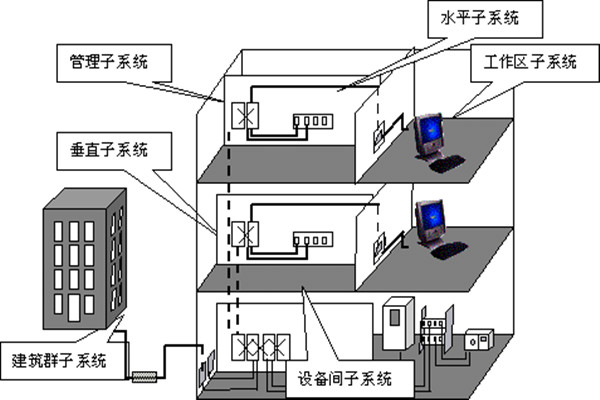 樓宇自動(dòng)化綜合布線的部署流程！(圖1)