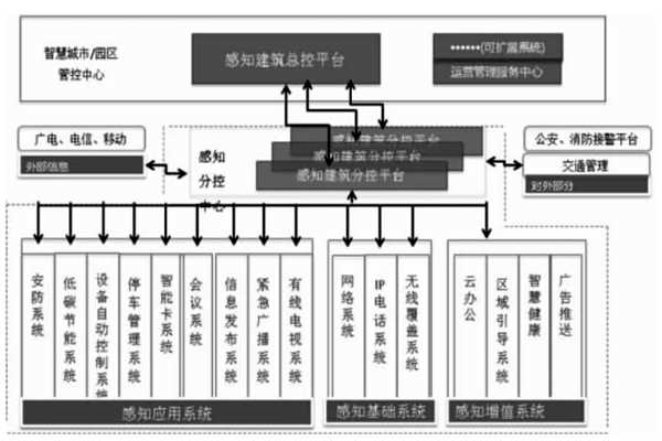 樓宇智能化結合互聯網打造分級式統一管控平臺！(圖1)