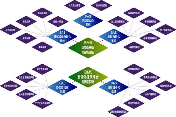 樓宇自控系統(tǒng)的實(shí)施目標(biāo)是什么？(圖1)