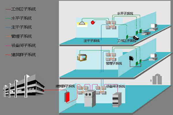 醫院樓宇自動化如何部署綜合布線系統？(圖1)